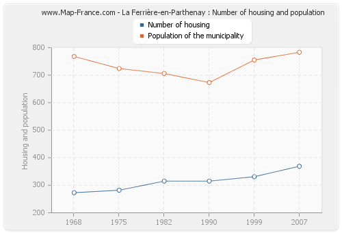 La Ferrière-en-Parthenay : Number of housing and population